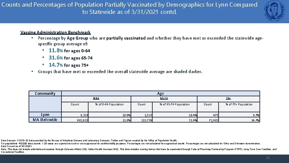 Counts and Percentages of Population Partially Vaccinated by Demographics for Lynn Compared to Statewide