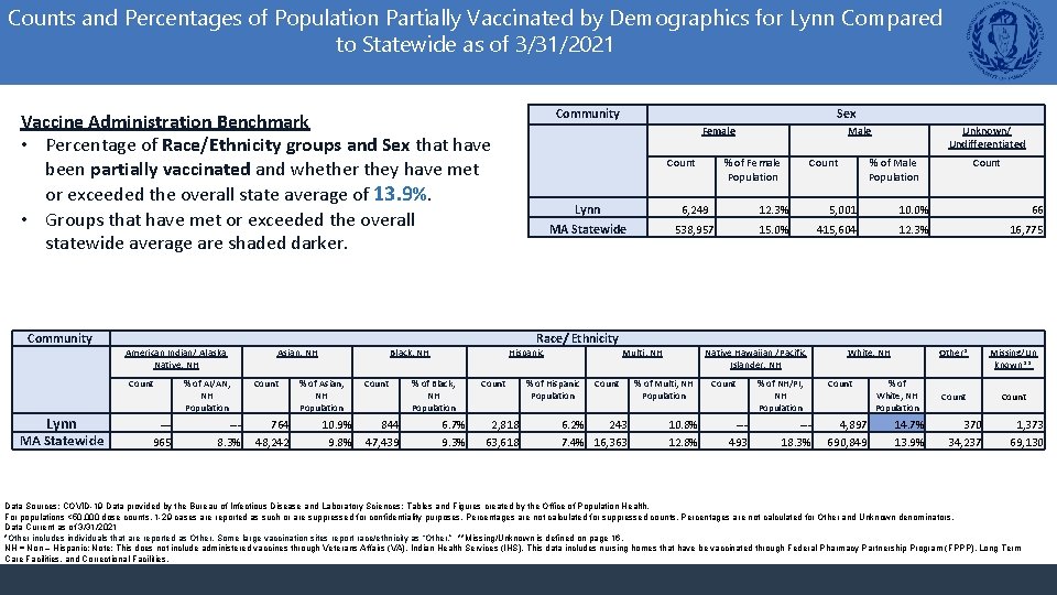 Counts and Percentages of Population Partially Vaccinated by Demographics for Lynn Compared to Statewide