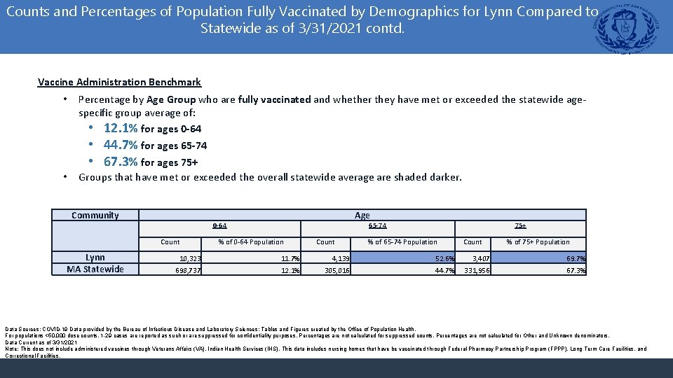 Counts and Percentages of Population Fully Vaccinated by Demographics for Lynn Compared to Statewide