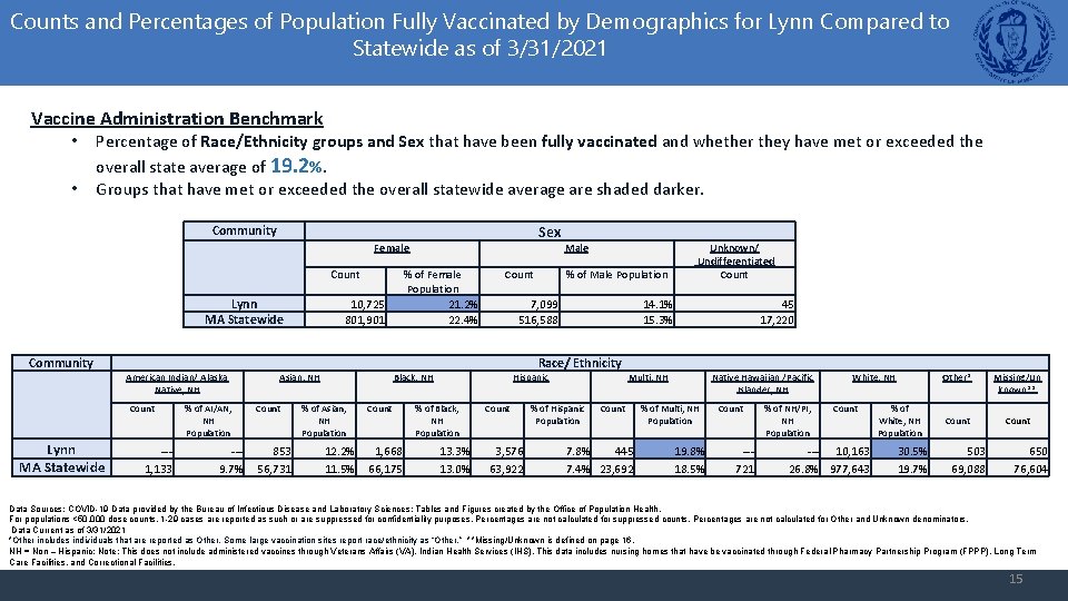 Counts and Percentages of Population Fully Vaccinated by Demographics for Lynn Compared to Statewide