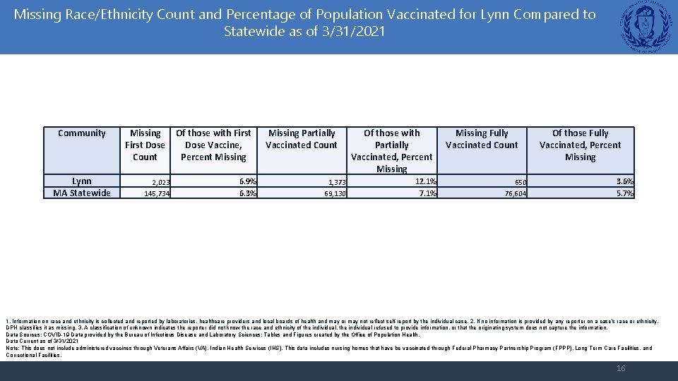 Missing Race/Ethnicity Count and Percentage of Population Vaccinated for Lynn Compared to Statewide as