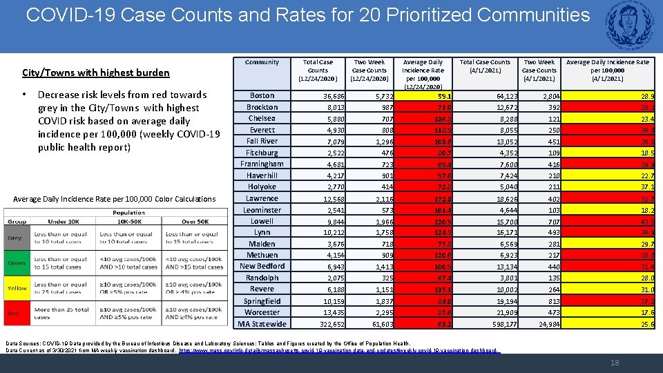 COVID-19 Case Counts and Rates for 20 Prioritized Communities City/Towns with highest burden •