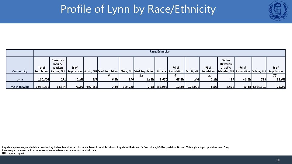 Profile of Lynn by Race/Ethnicity Community Lynn MA Statewide American Indian/ Total Alaskan Population