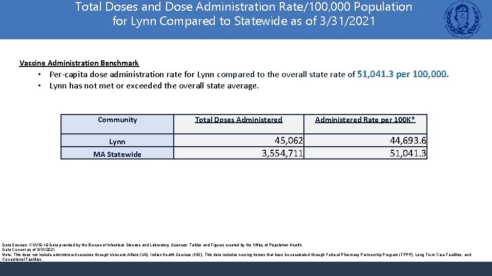 Total Doses and Dose Administration Rate/100, 000 Population for Lynn Compared to Statewide as