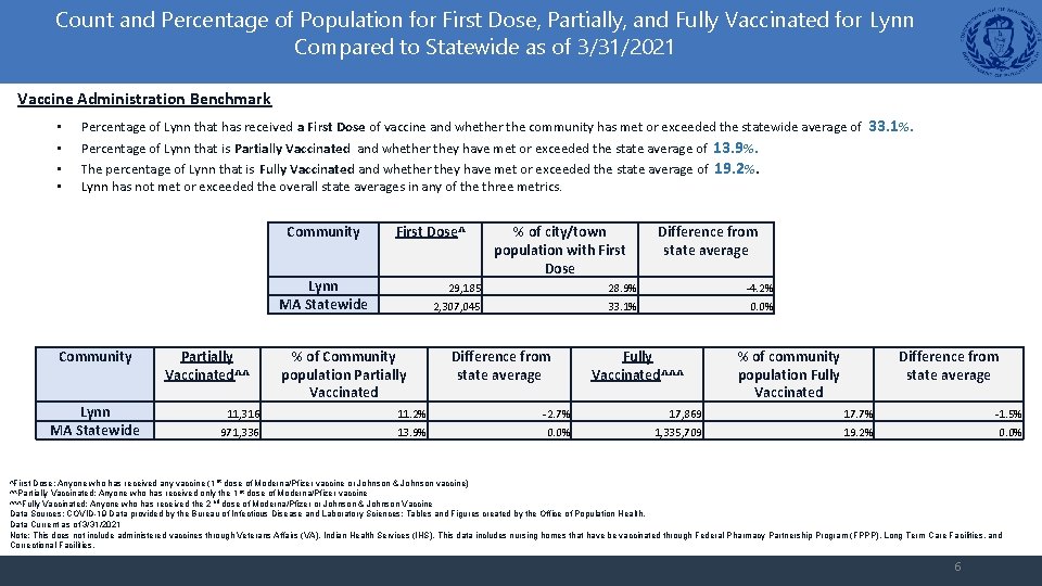 Count and Percentage of Population for First Dose, Partially, and Fully Vaccinated for Lynn