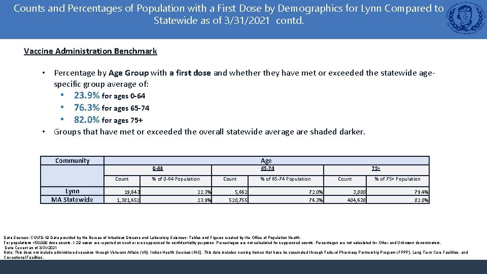 Counts and Percentages of Population with a First Dose by Demographics for Lynn Compared