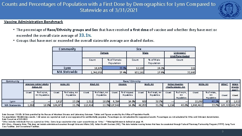 Counts and Percentages of Population with a First Dose by Demographics for Lynn Compared