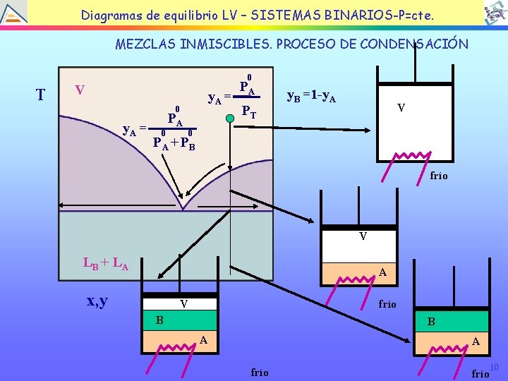 TEMA EQUILIBRIO LÍQUIDOBINARIOS-P=cte. VAPOR Diagramas de 4: equilibrio LV – SISTEMAS MEZCLAS INMISCIBLES. PROCESO