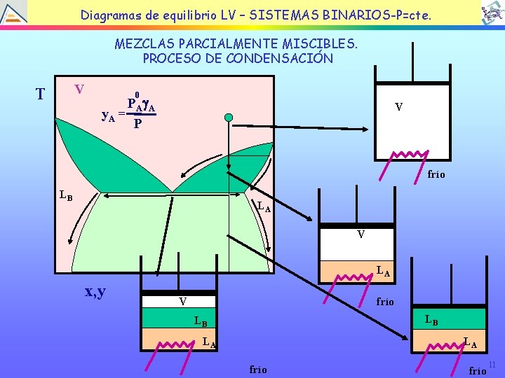 TEMA EQUILIBRIO LÍQUIDOBINARIOS-P=cte. VAPOR Diagramas de 4: equilibrio LV – SISTEMAS MEZCLAS PARCIALMENTE MISCIBLES.