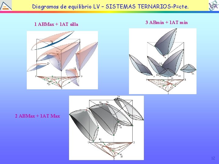 Diagramas de equilibrio LV – SISTEMAS TERNARIOS-P=cte. 1 ABMax + 1 AT silla 3