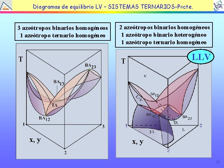 Diagramas de equilibrio LV – SISTEMAS TERNARIOS-P=cte. 3 azeótropos binarios homogéneos 1 azeótropo ternario
