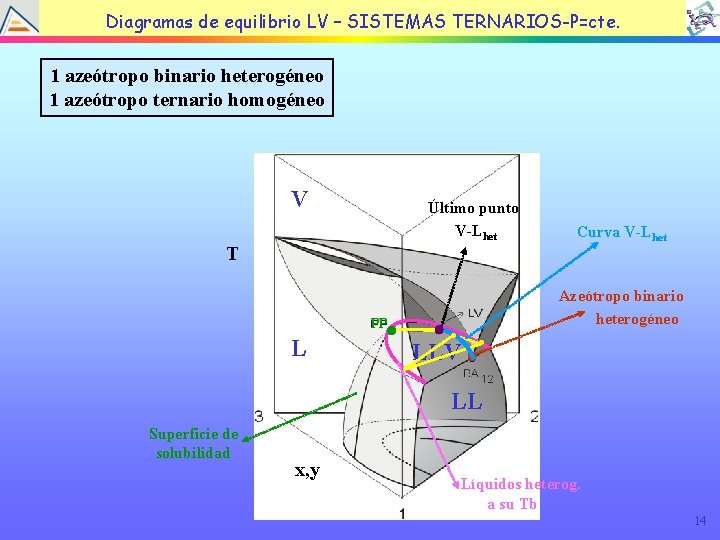 Diagramas de equilibrio LV – SISTEMAS TERNARIOS-P=cte. 1 azeótropo binario heterogéneo 1 azeótropo ternario