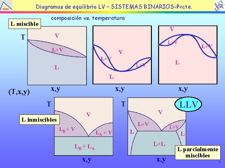 TEMA EQUILIBRIO LÍQUIDOBINARIOS-P=cte. VAPOR Diagramas de 4: equilibrio LV – SISTEMAS L miscible composición