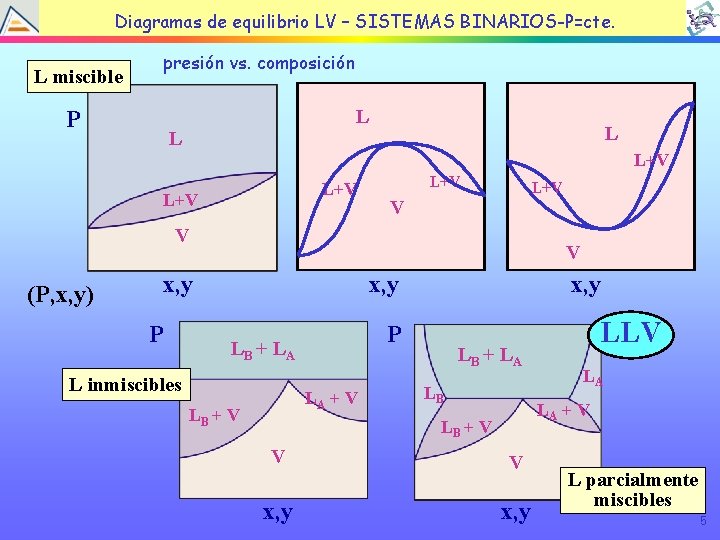 TEMA EQUILIBRIO LÍQUIDOBINARIOS-P=cte. VAPOR Diagramas de 4: equilibrio LV – SISTEMAS L miscible presión