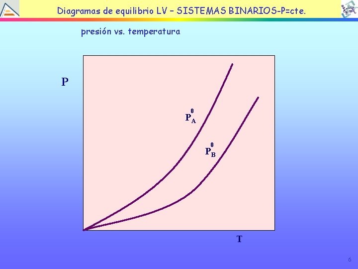TEMA EQUILIBRIO LÍQUIDOBINARIOS-P=cte. VAPOR Diagramas de 4: equilibrio LV – SISTEMAS presión vs. temperatura