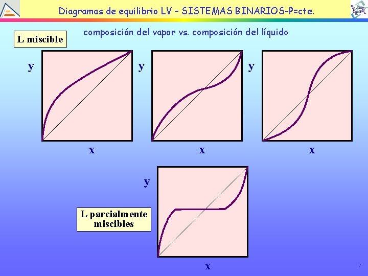 TEMA EQUILIBRIO LÍQUIDOBINARIOS-P=cte. VAPOR Diagramas de 4: equilibrio LV – SISTEMAS L miscible composición