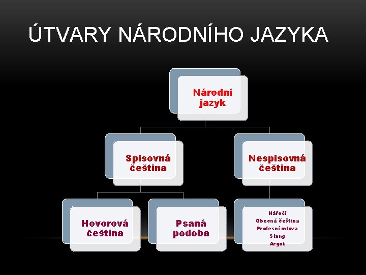 ÚTVARY NÁRODNÍHO JAZYKA Národní jazyk Spisovná čeština Hovorová čeština Nespisovná čeština Psaná podoba Nářečí