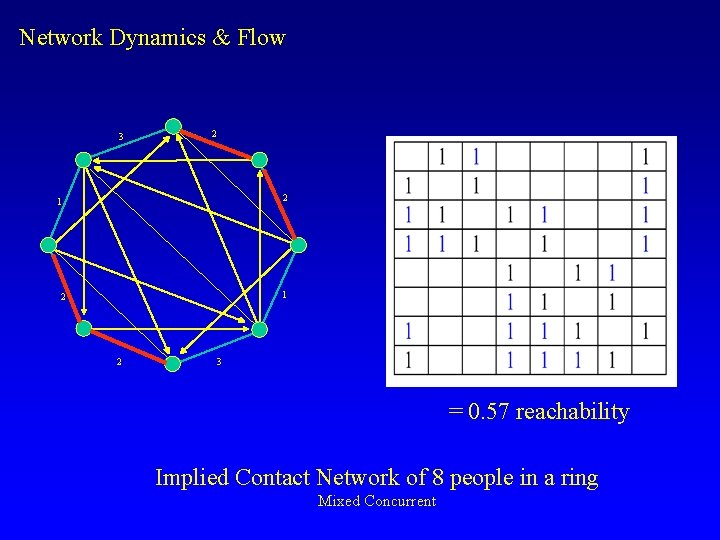 Network Dynamics & Flow 3 2 2 1 1 2 2 3 = 0.