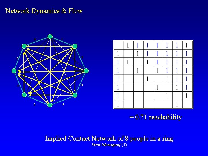 Network Dynamics & Flow 8 1 2 7 3 6 5 4 = 0.