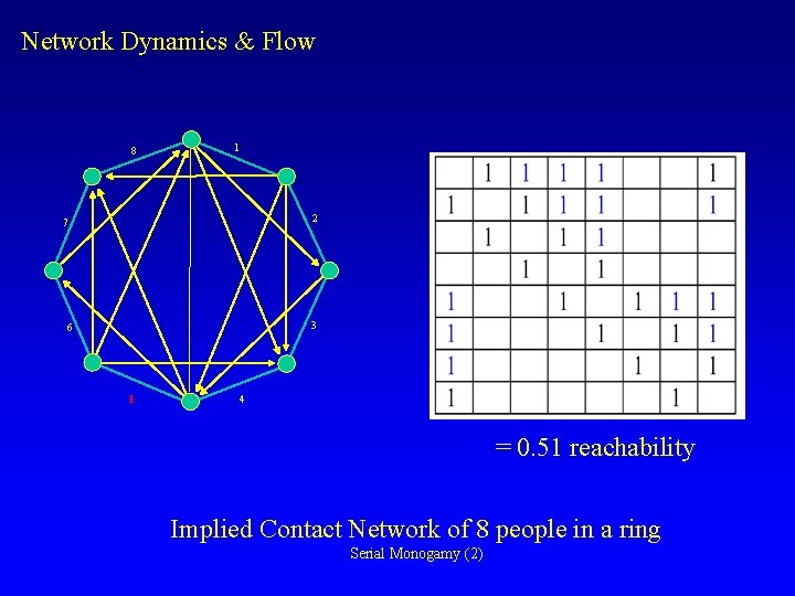 Network Dynamics & Flow 8 1 2 7 3 6 1 4 = 0.