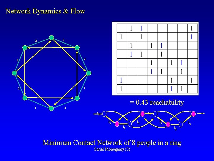 Network Dynamics & Flow 2 1 1 2 1 = 0. 43 reachability 2