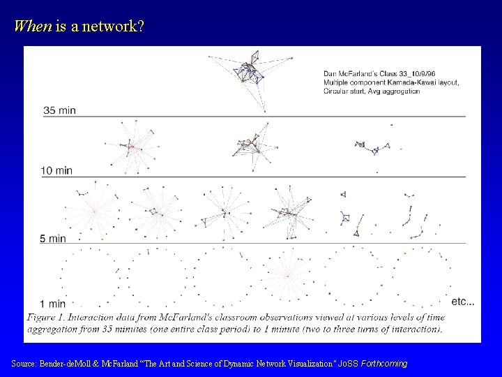 When is a network? Source: Bender-de. Moll & Mc. Farland “The Art and Science