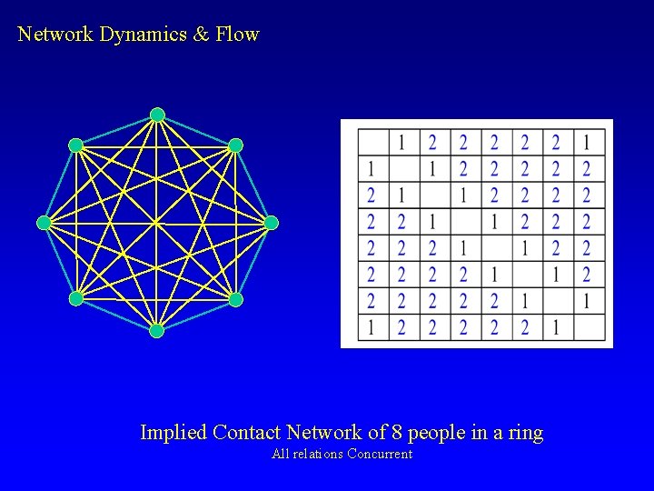 Network Dynamics & Flow Implied Contact Network of 8 people in a ring All