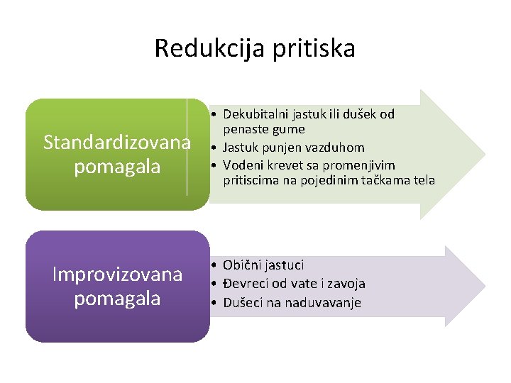 Redukcija pritiska Standardizovana pomagala Improvizovana pomagala • Dekubitalni jastuk ili dušek od penaste gume