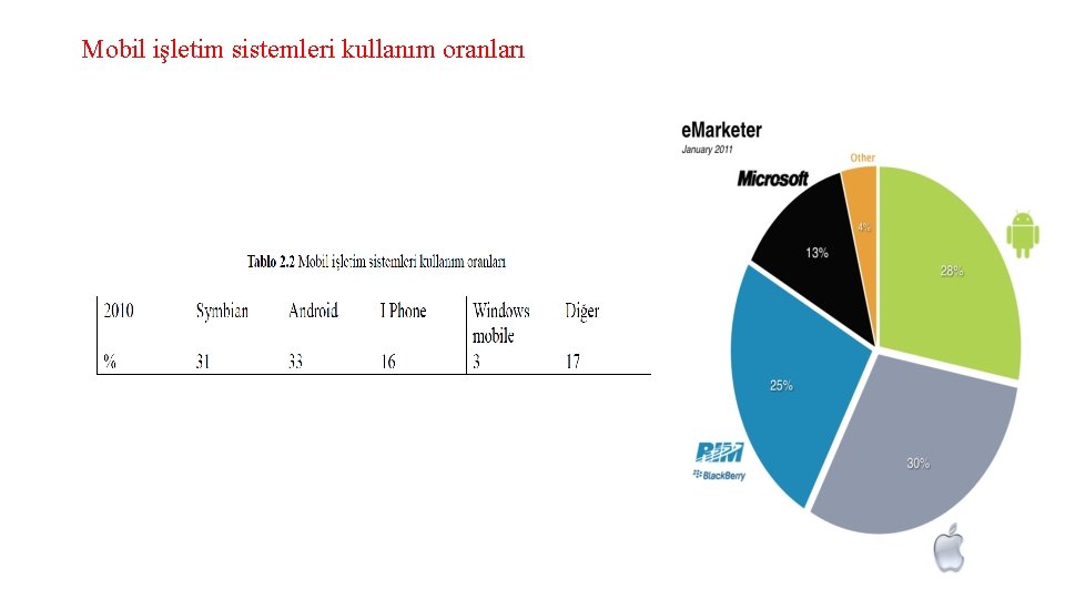 Mobil işletim sistemleri kullanım oranları 