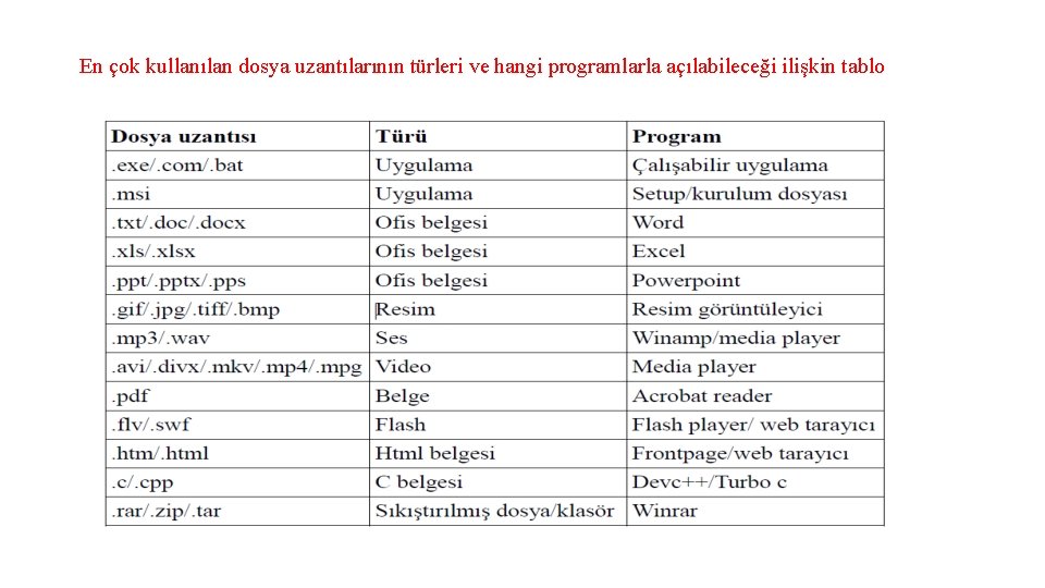 En çok kullanılan dosya uzantılarının türleri ve hangi programlarla açılabileceği ilişkin tablo 