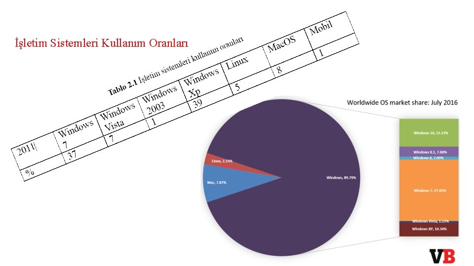 İşletim Sistemleri Kullanım Oranları 