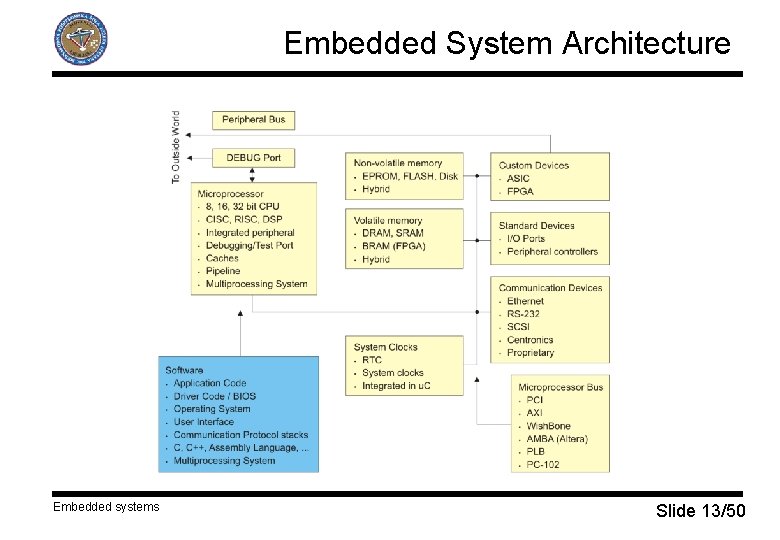 Embedded System Architecture Embedded systems Slide 13/50 