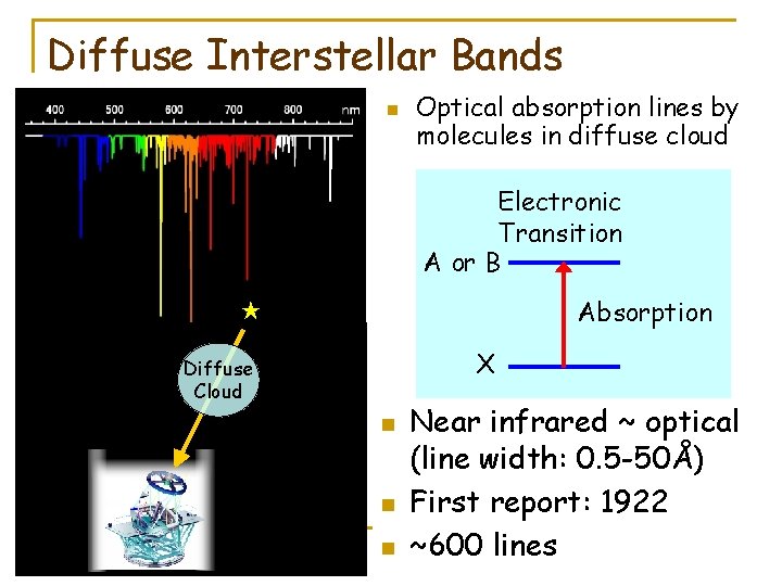 Diffuse Interstellar Bands n Optical absorption lines by molecules in diffuse cloud Electronic Transition