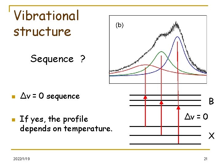 Vibrational structure Sequence ? n n Δv = 0 sequence If yes, the profile