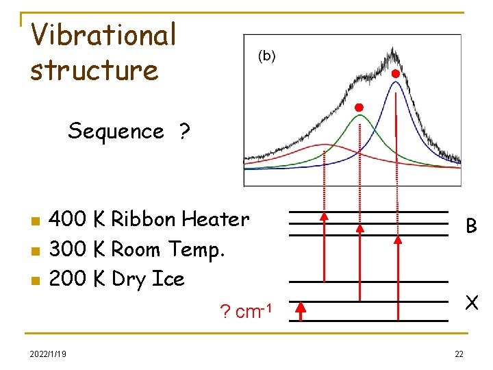 Vibrational structure Sequence ? n n n 400 K Ribbon Heater 300 K Room