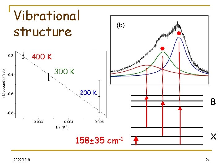 Vibrational structure 400 K 300 K 200 K B X 158± 35 cm-1 2022/1/19