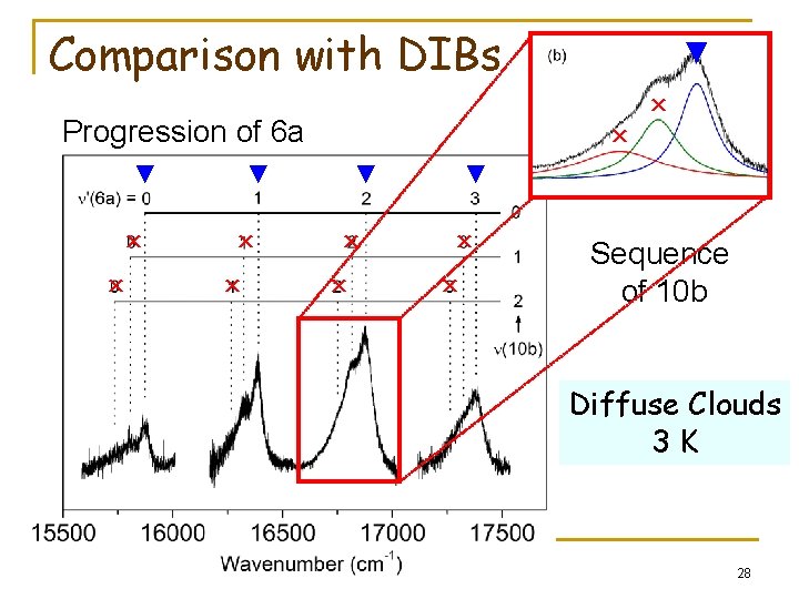 Comparison with DIBs Progression of 6 a ▼ × × × ▼ × ×