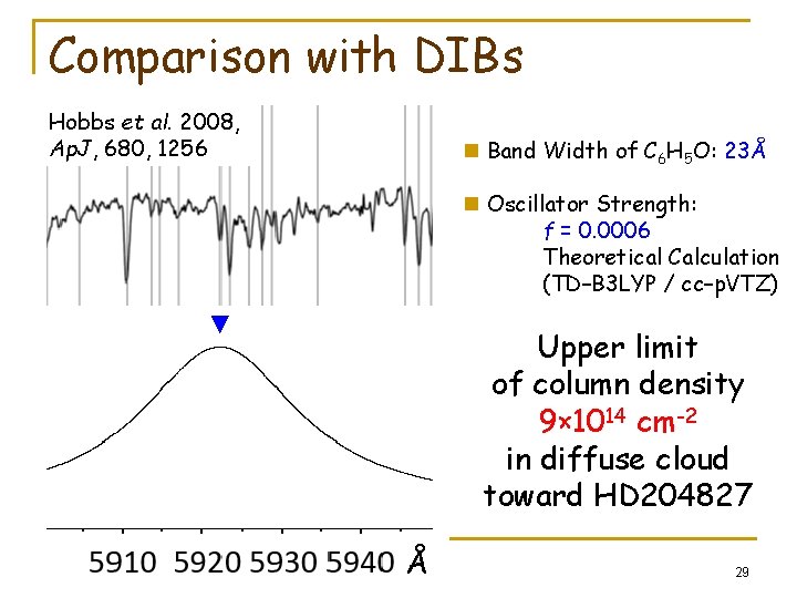 Comparison with DIBs Hobbs et al. 2008, Ap. J, 680, 1256 n Band Width