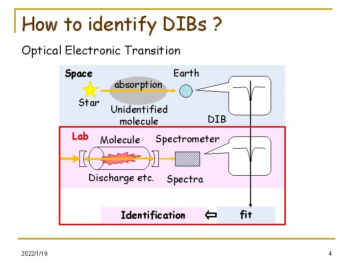 How to identify DIBs ? Optical Electronic Transition Space Star Lab Earth absorption Unidentified