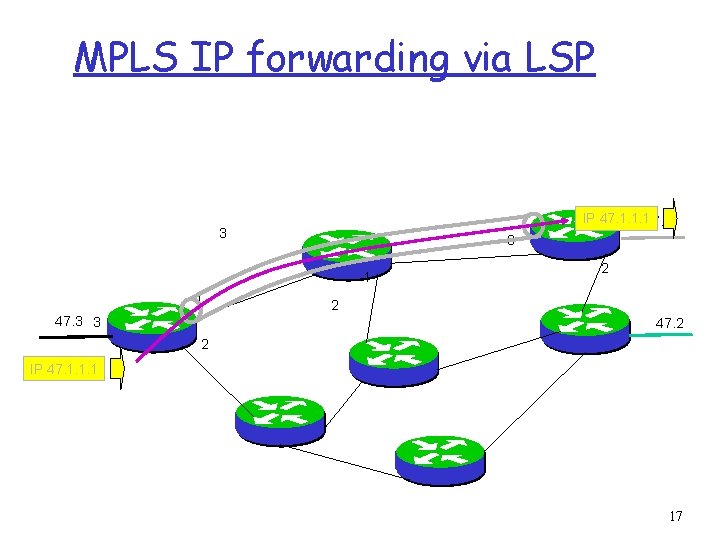 MPLS IP forwarding via LSP IP 47. 1. 1. 1 1 47. 1 3