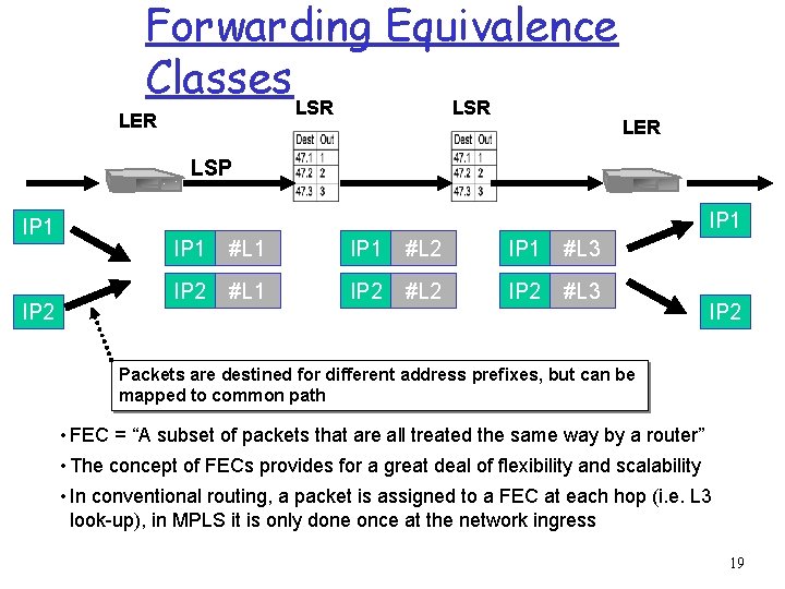 Forwarding Equivalence Classes LSR LER LSP IP 1 IP 2 IP 1 #L 1