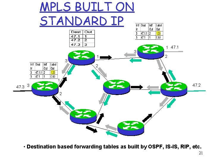 MPLS BUILT ON STANDARD IP 3 3 1 1 47. 1 2 2 1