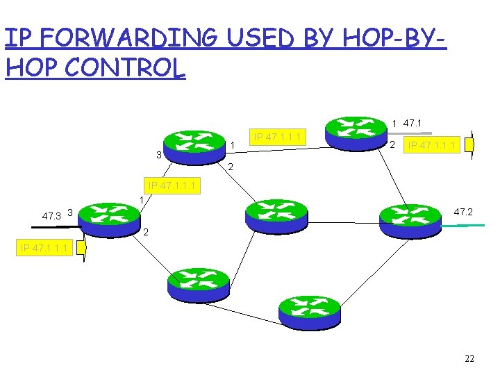 IP FORWARDING USED BY HOP-BYHOP CONTROL 1 47. 1 3 1 IP 47. 1.