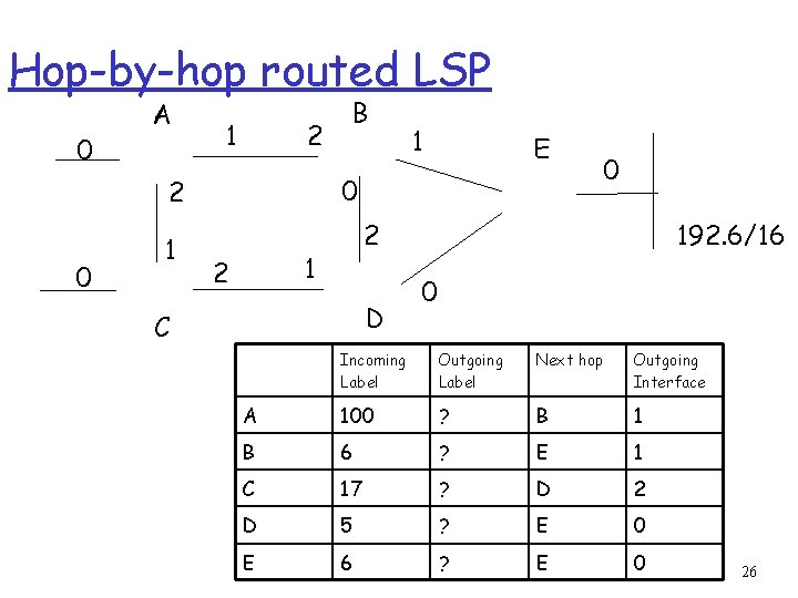 Hop-by-hop routed LSP 0 A 1 2 0 1 E 0 2 1 B