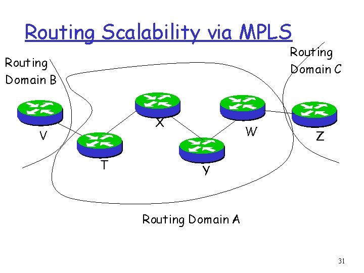 Routing Scalability via MPLS Routing Domain C Routing Domain B X V T W