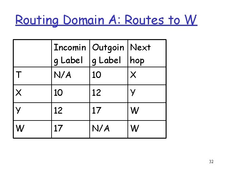 Routing Domain A: Routes to W Incomin Outgoin Next g Label hop T N/A