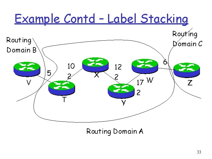 Example Contd – Label Stacking Routing Domain C Routing Domain B V 10 2