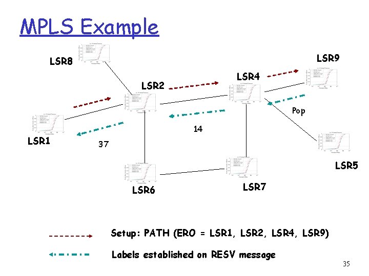 MPLS Example LSR 9 LSR 8 LSR 4 LSR 2 Pop LSR 1 14