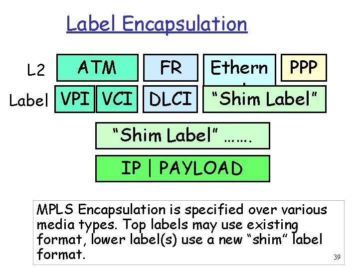 Label Encapsulation L 2 ATM FR Label VPI VCI DLCI Ethern PPP et “Shim