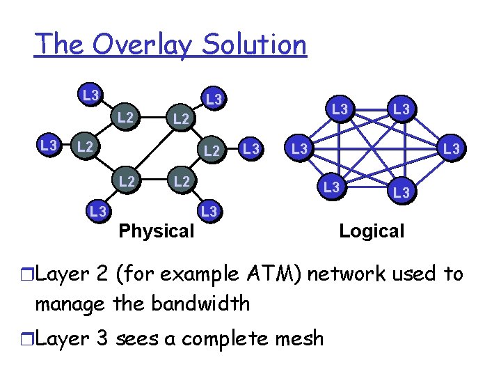 The Overlay Solution L 3 L 2 L 2 L 3 L 3 L